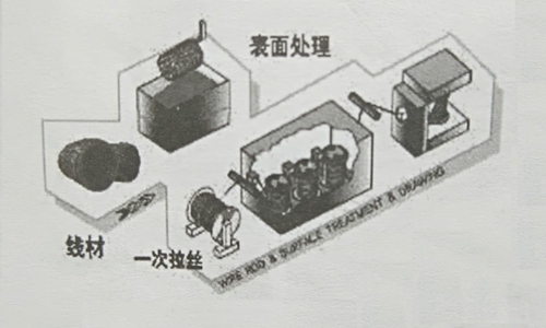 鋼絲繩生產流程