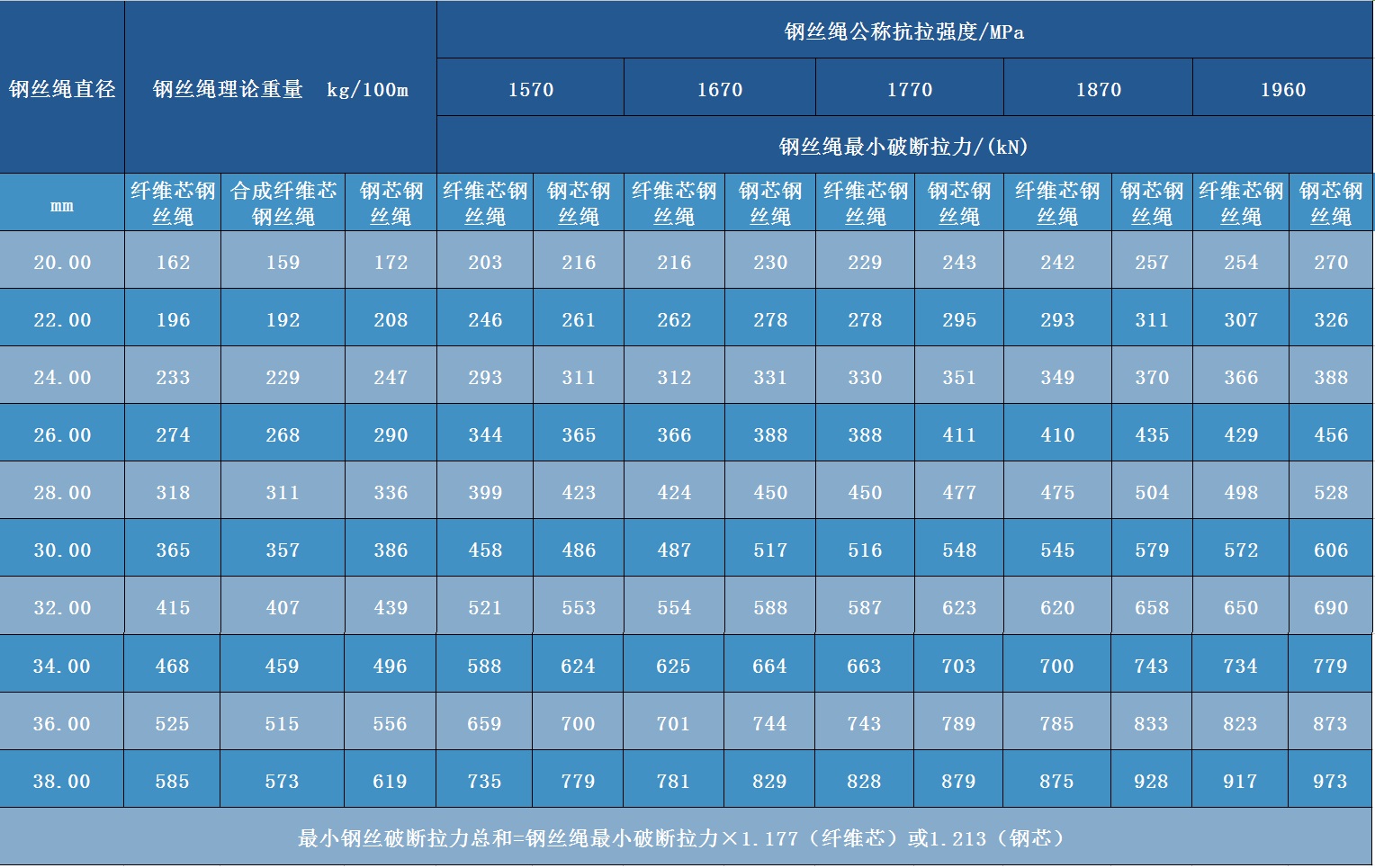 三角股鋼絲繩