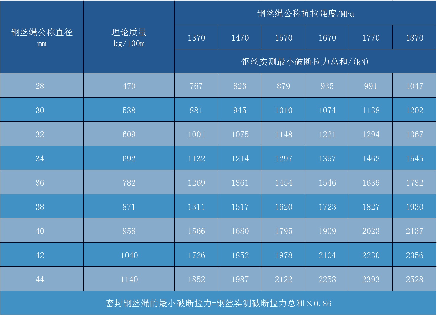 密封鋼絲繩
