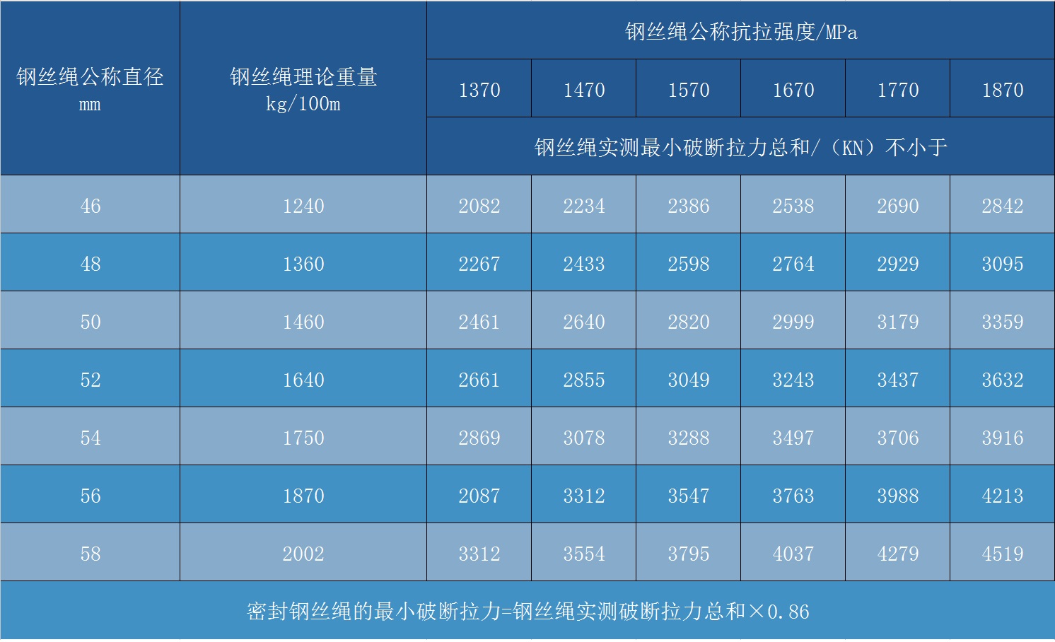 密封鋼絲繩