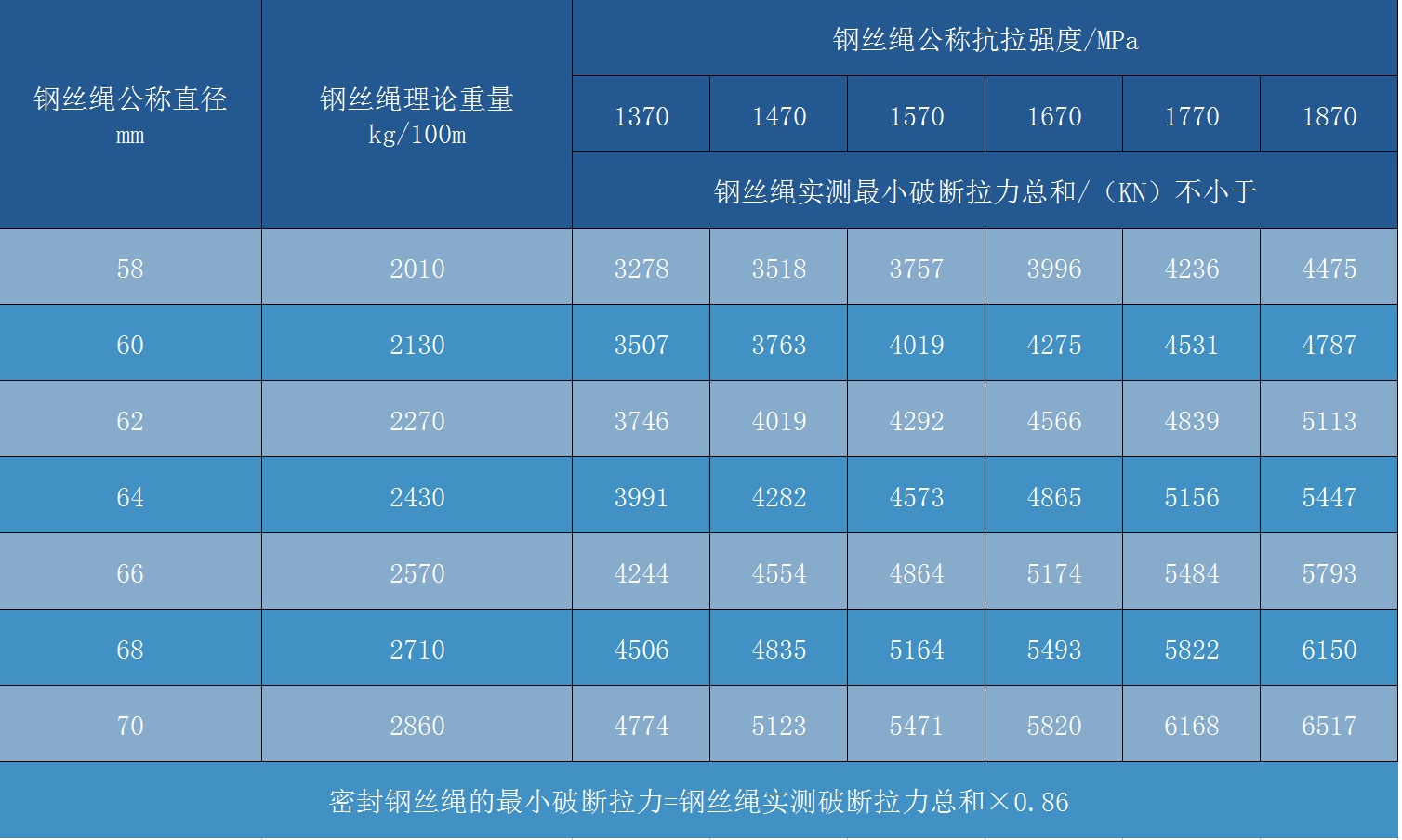 密封鋼絲繩