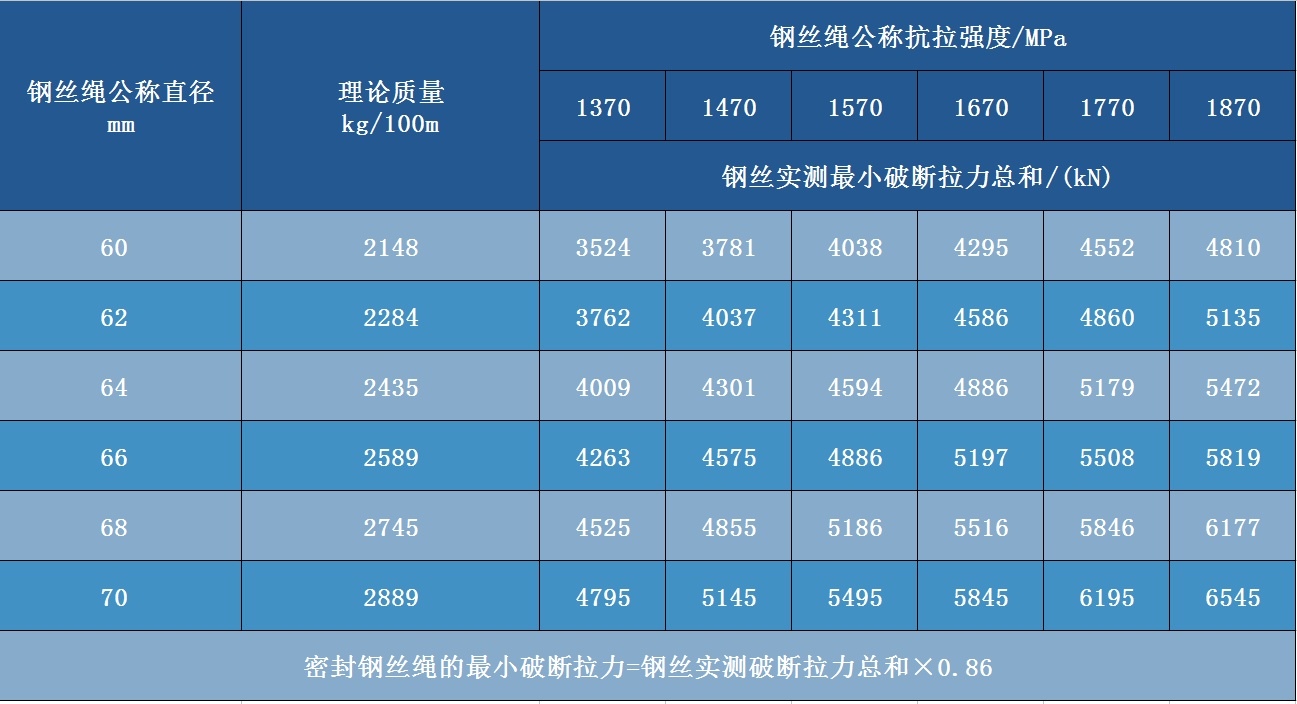 密封鋼絲繩