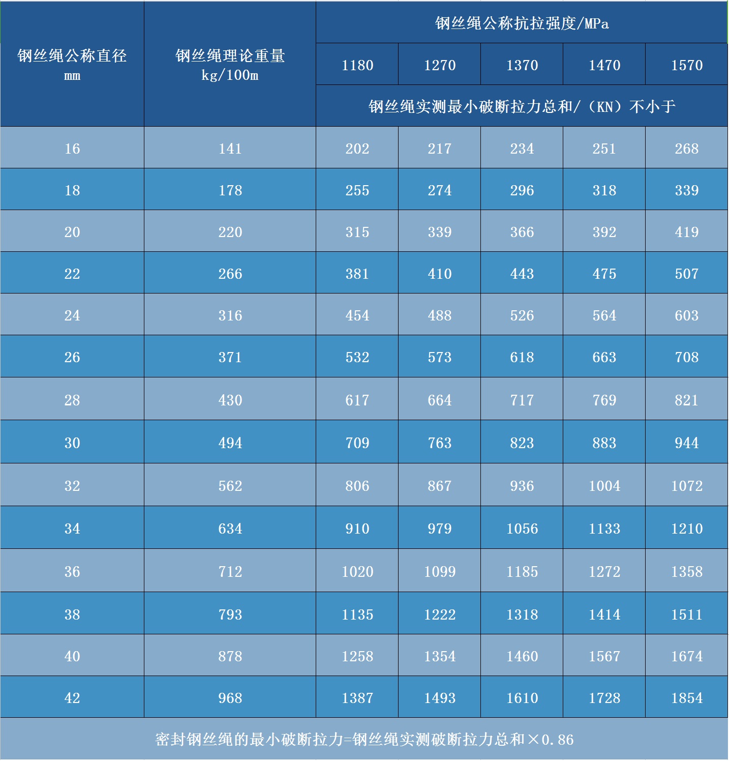 密封鋼絲繩