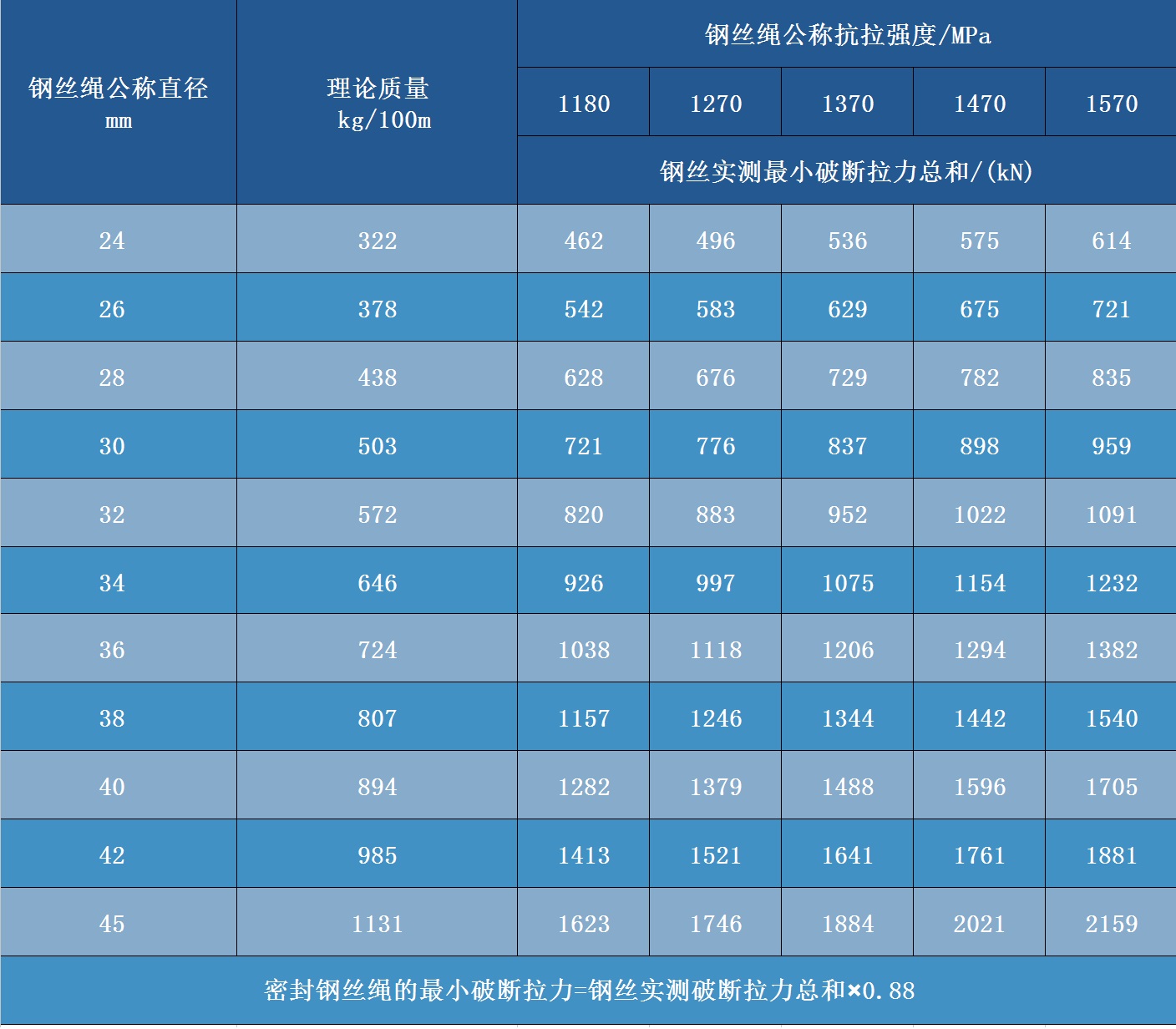 密封鋼絲繩